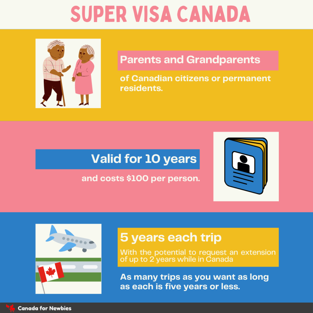 Super Visa Processing Times